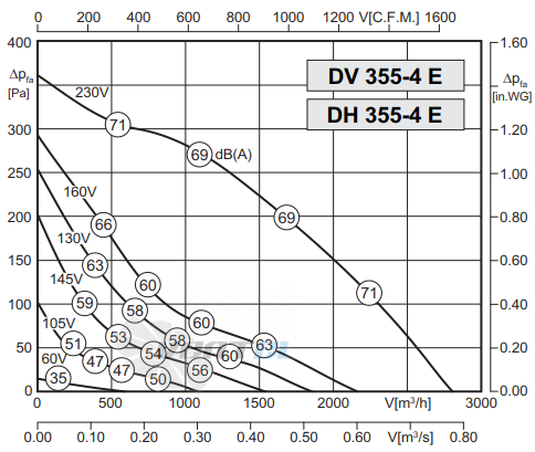 Rosenberg DV 355-4 E - описание, технические характеристики, графики